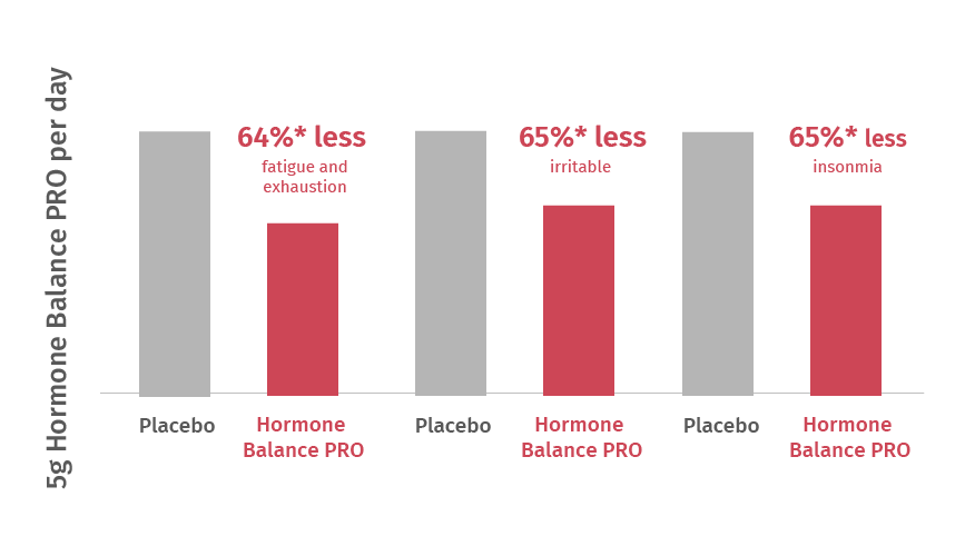 Hormone Balance PRO